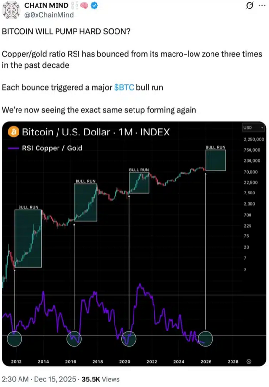 비트코인 금 차트 '역대급 과매도'… 과거 3번 모두 반등으로 이어졌다 2 비트코인 금 차트 '역대급 과매도'… 과거 3번 모두 반등으로 이어졌다